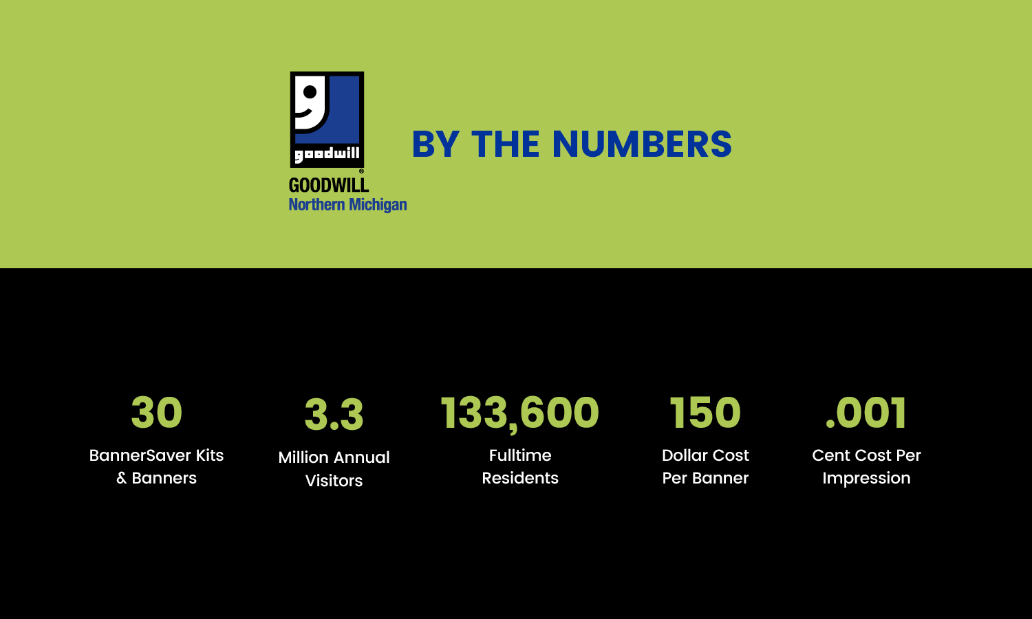 Infographic that says 30 bannersaver kits and banners, 3.3 million annual visitors, 133600 fulltime residents, 150 dollar cost per banner, 0.001 cent cost per impression