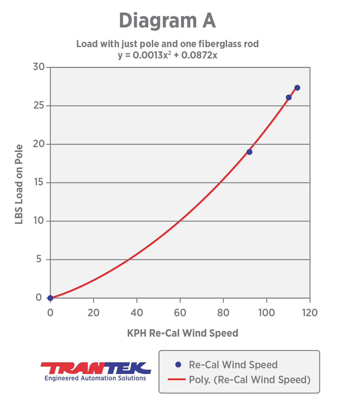 BannerSaver™ Wind Tunnel Test Static Conditions Diagram