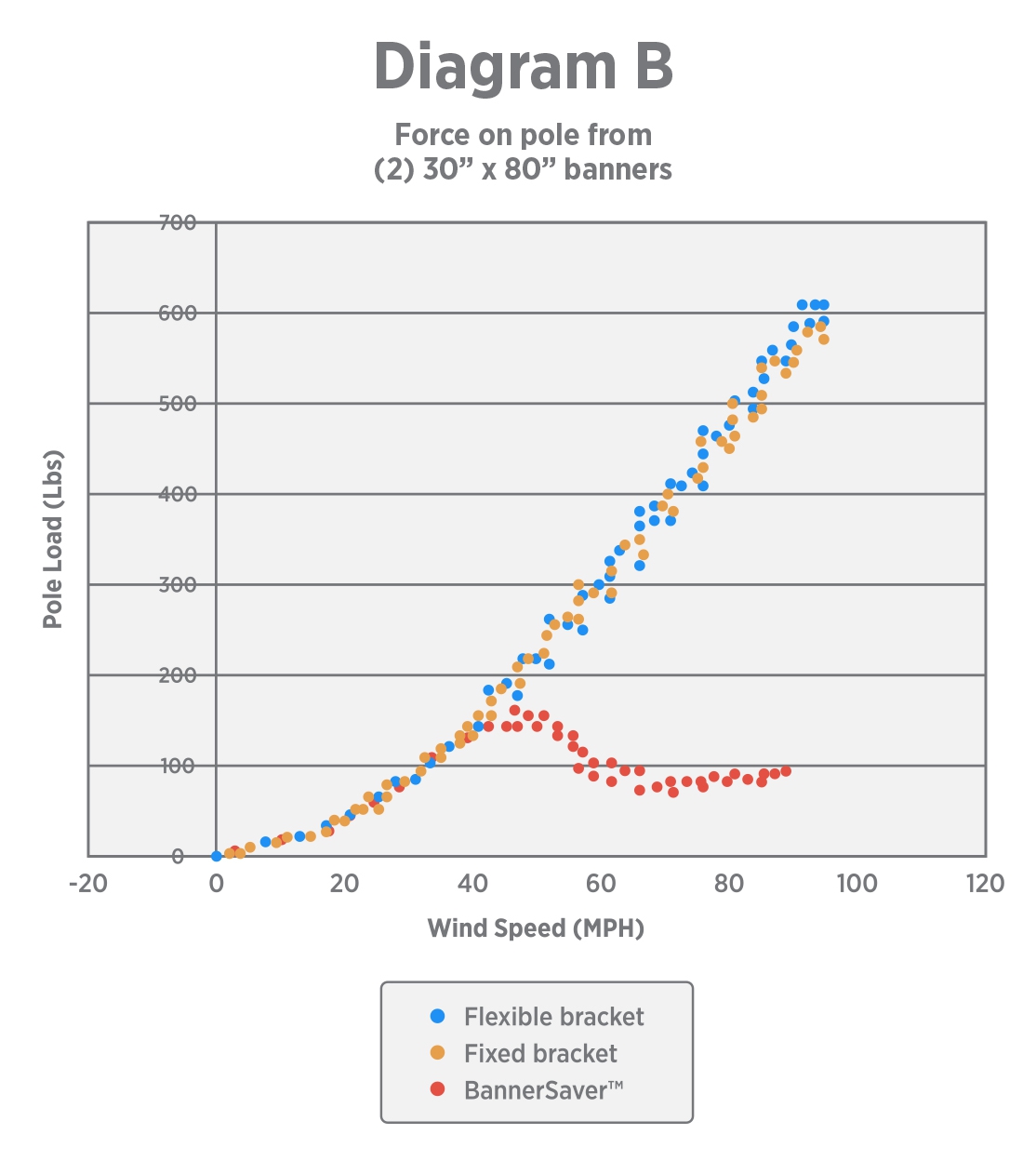 BannerSaver™ Wind Tunnel Test Wind Spill Diagram