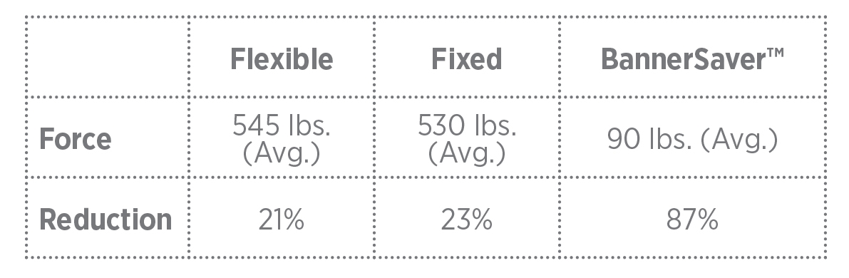 BannerSaver™ Wind Tunnel Test Reduction of Banner Area Table